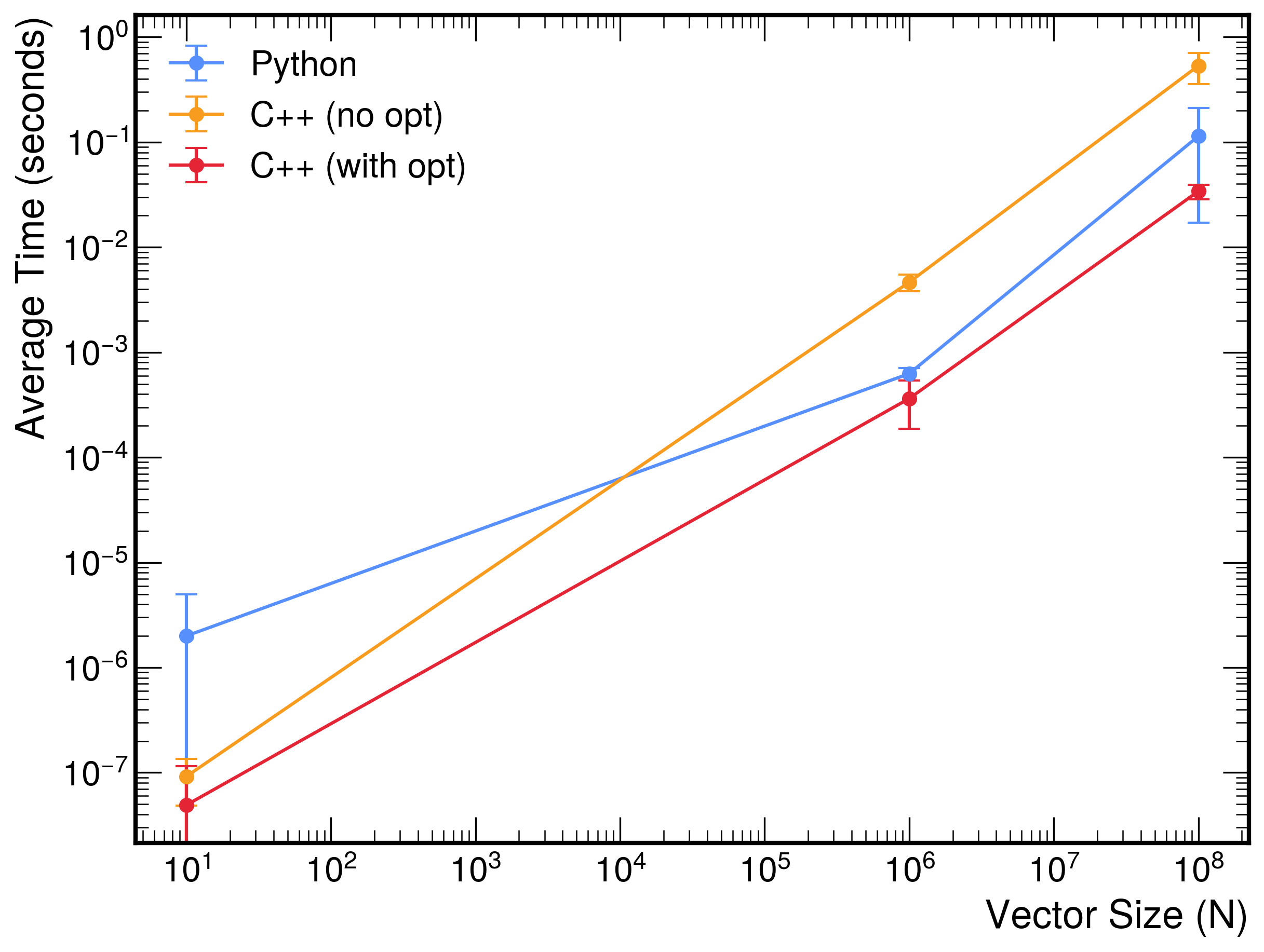 vector_sum_performance